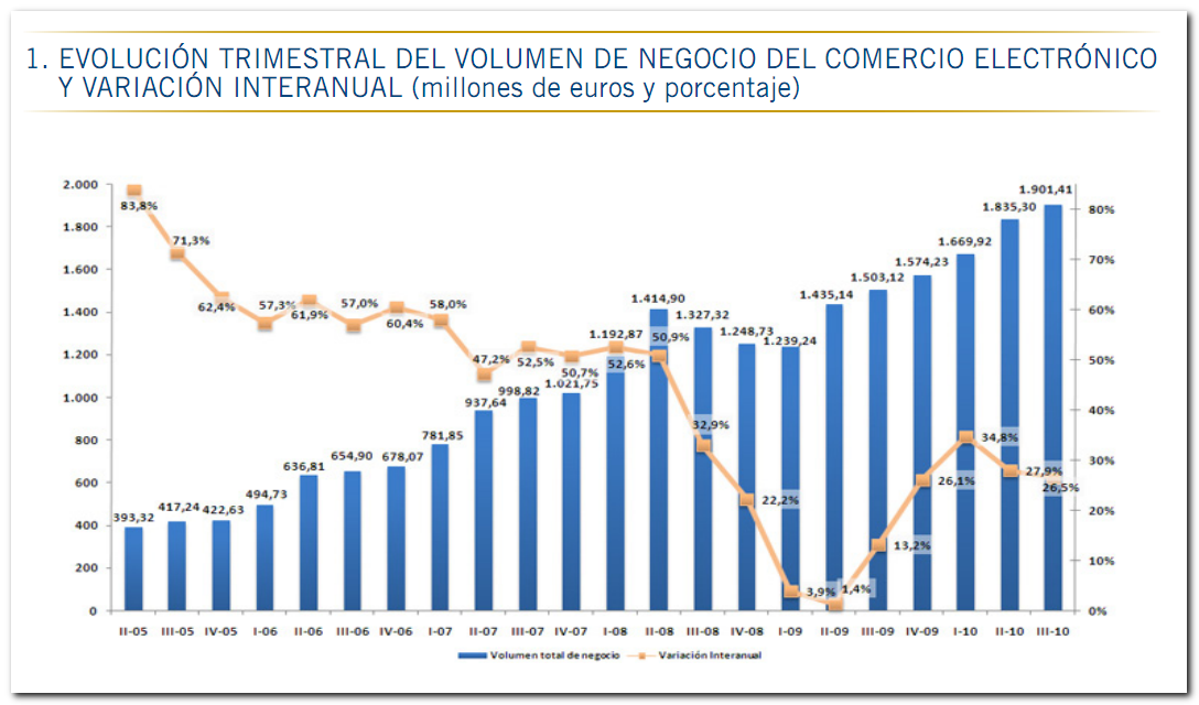 El Comercio Electrónico En España Batiendo Nuevos Récords De Facturación 